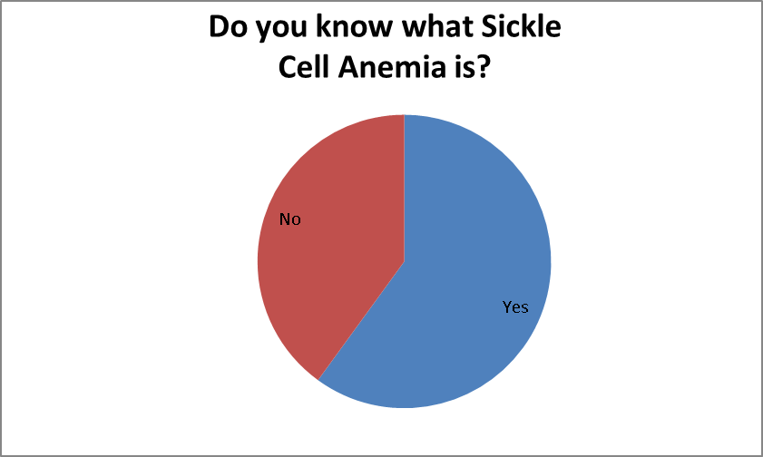Sickle Cell Anemia Pie Chart